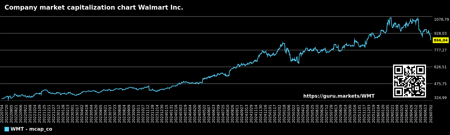 Company market capitalization chart Walmart Inc.